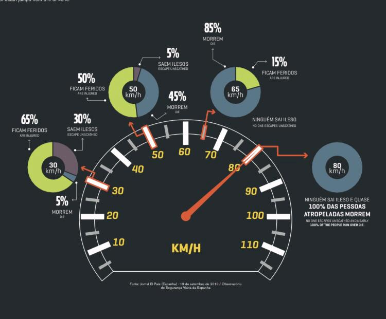 Excesso de velocidade é fatal!